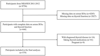 The association between circulating saturated fatty acids and thyroid function: results from the NHANES 2011−2012